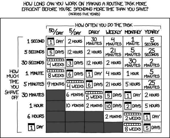 A table describing how long can be the process of optimizing a routine to make it worth it.